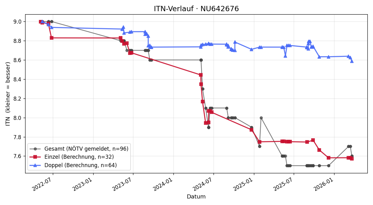 ITN-Verlauf Alexandra Lentner