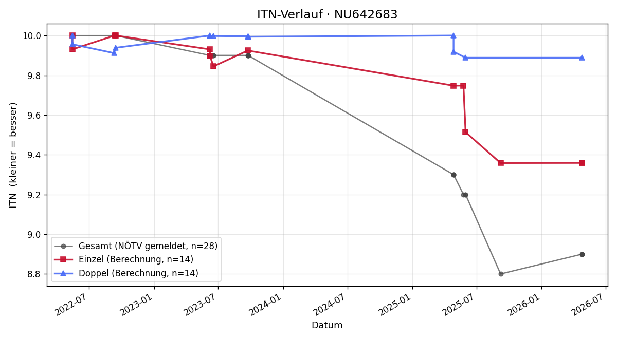 ITN-Verlauf Tassilo Umdasch