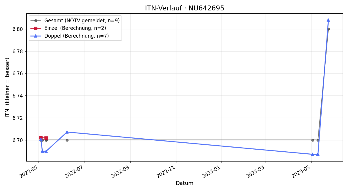 ITN-Verlauf Senad Novalin