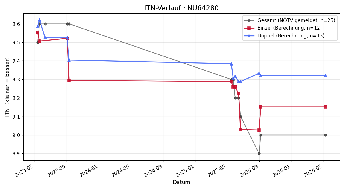 ITN-Verlauf Harald Angel