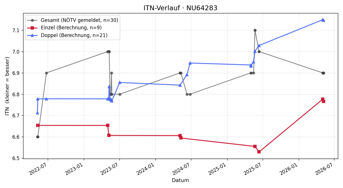 ITN-Verlauf Kurt Kropacek