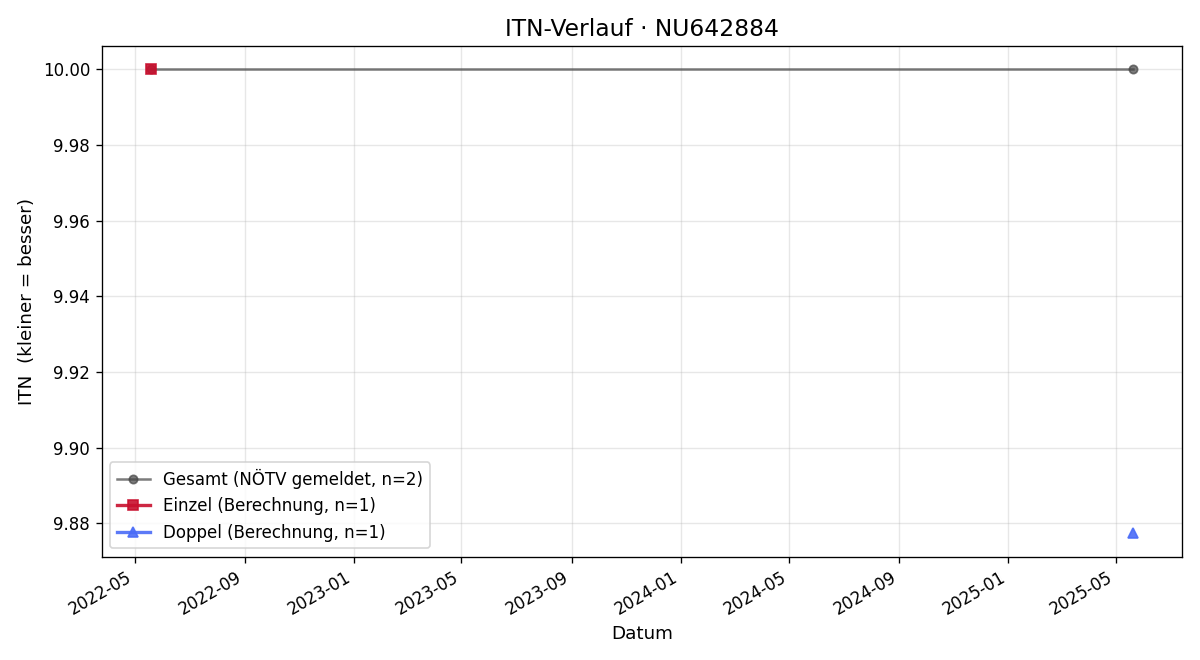 ITN-Verlauf Franz Lichtblau