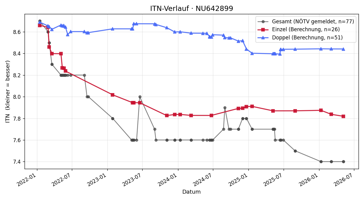 ITN-Verlauf Nadja Pohn