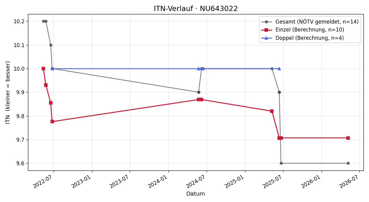ITN-Verlauf Astrid Bachler