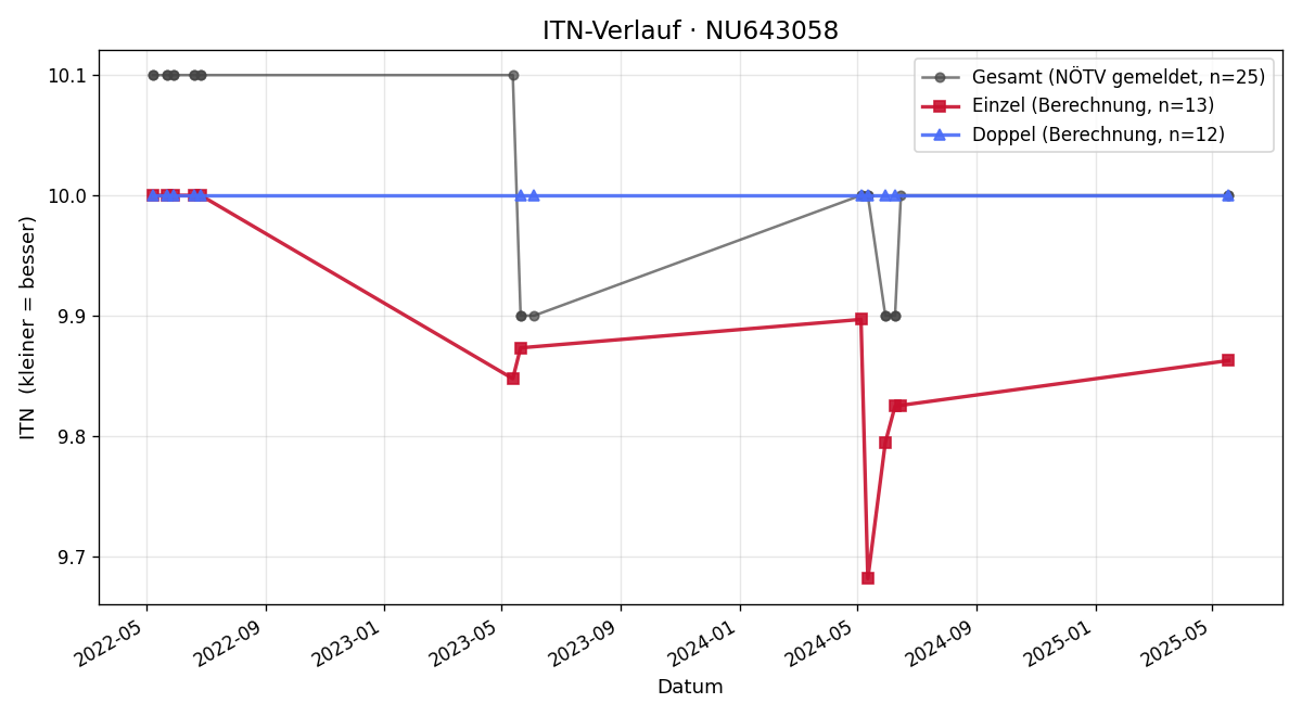ITN-Verlauf Klaus Reitbauer