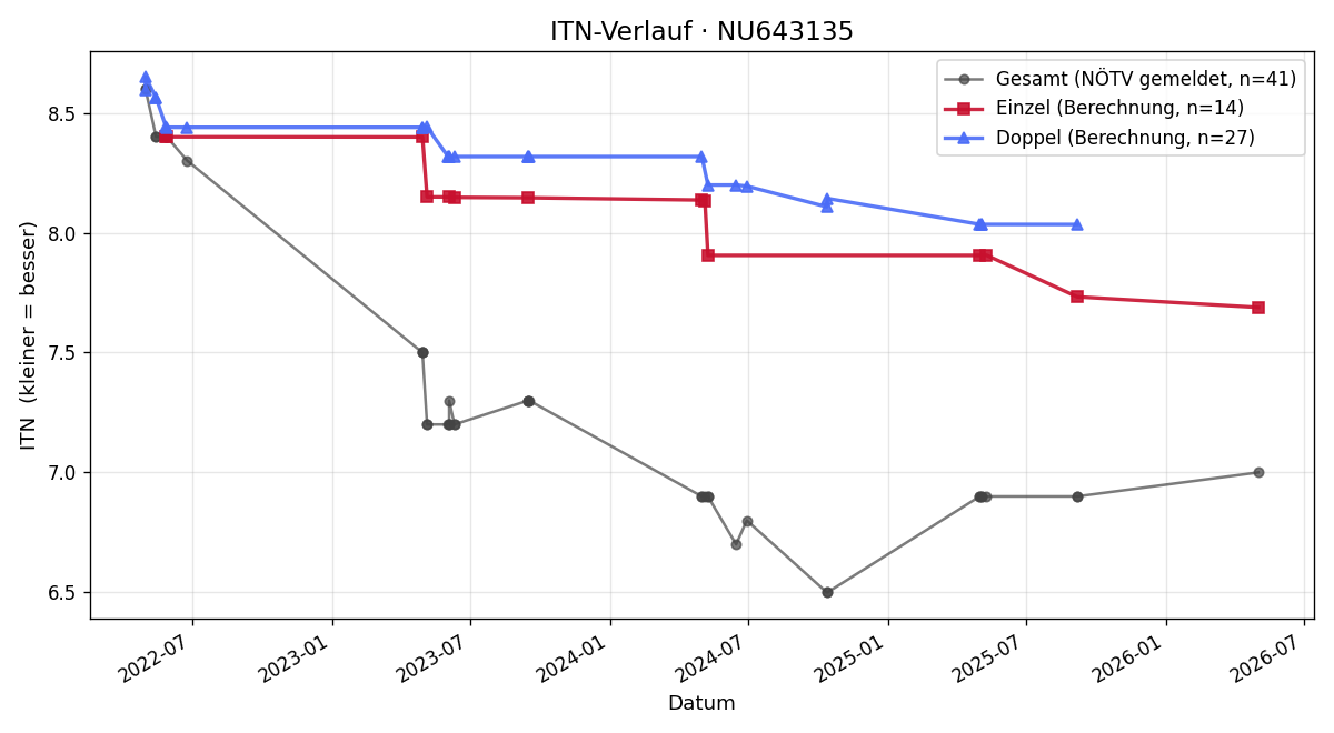 ITN-Verlauf Amelie Markelic