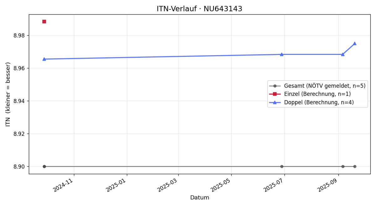 ITN-Verlauf Gernot Höller