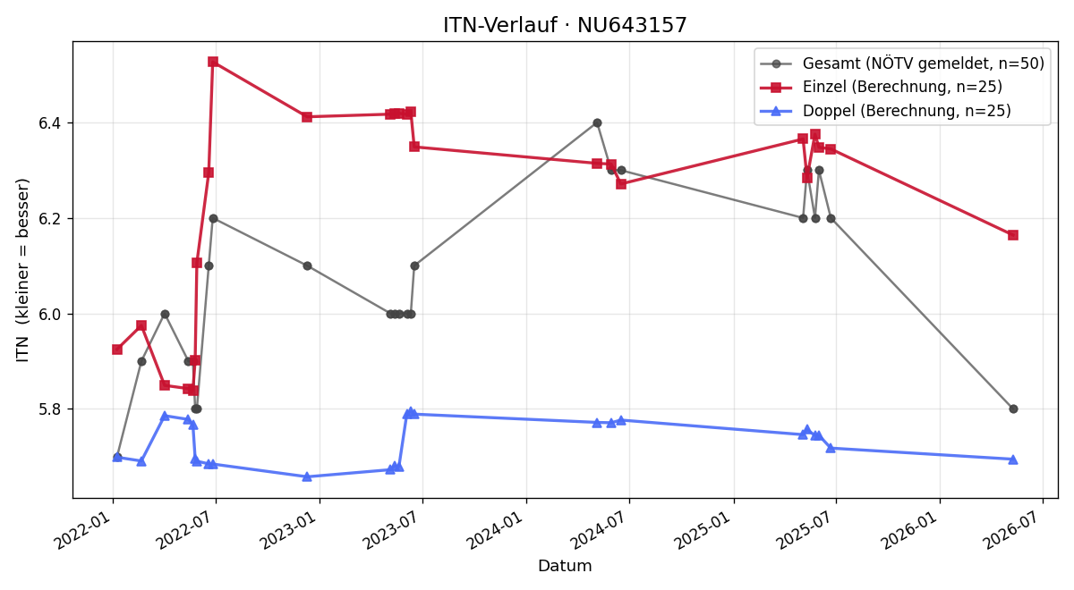 ITN-Verlauf David Gruber