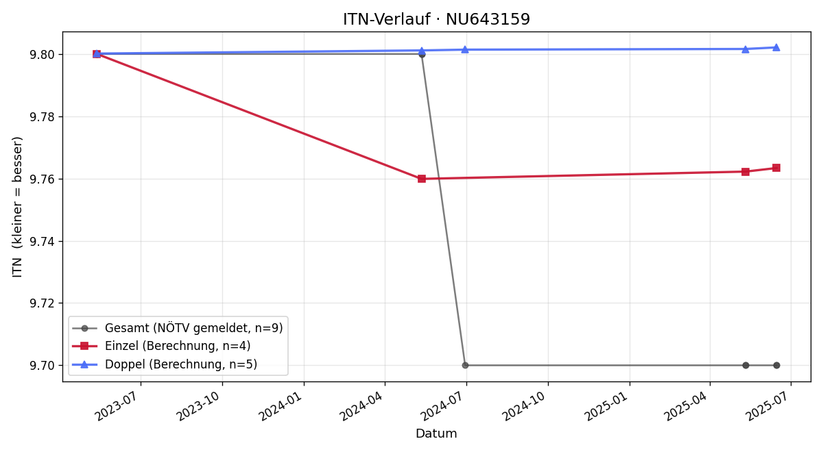 ITN-Verlauf Martin Wieser