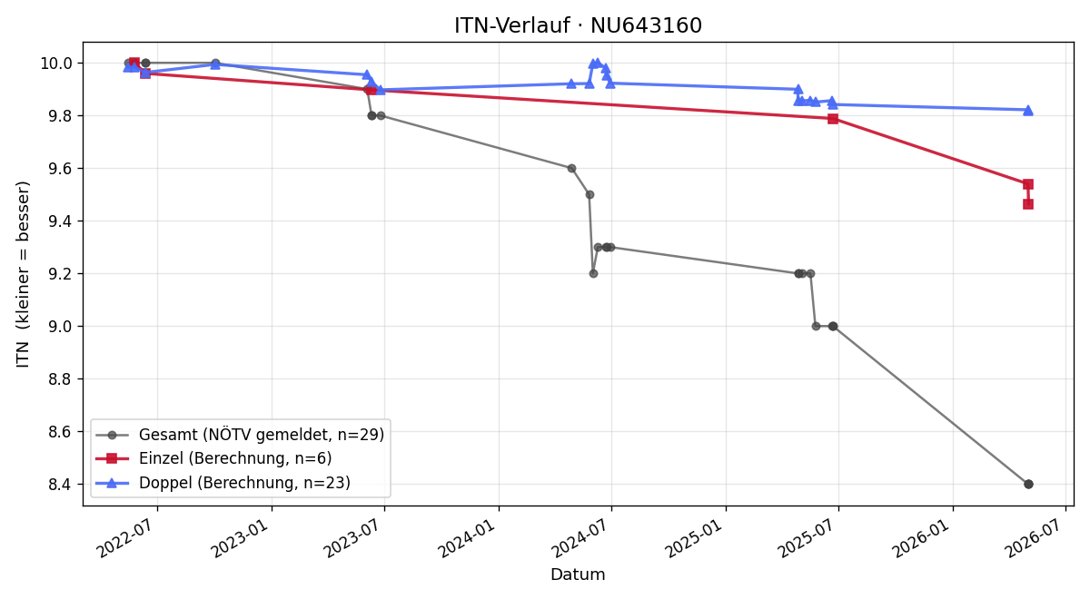 ITN-Verlauf Martin Dorfmair