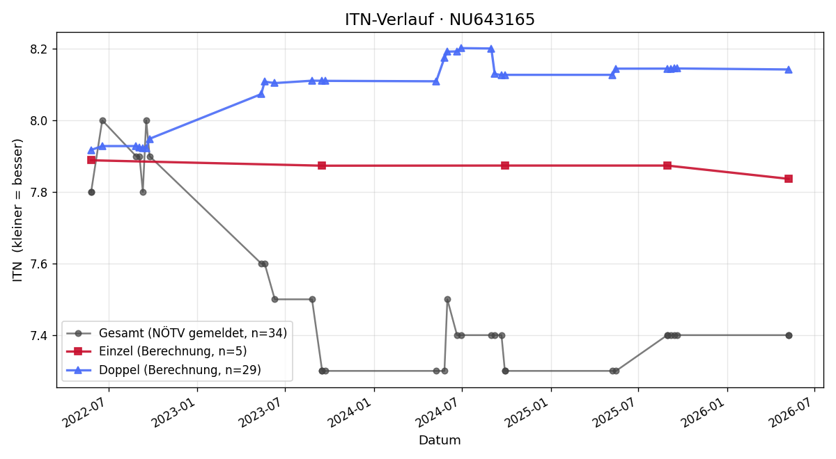 ITN-Verlauf Philipp Heuberger