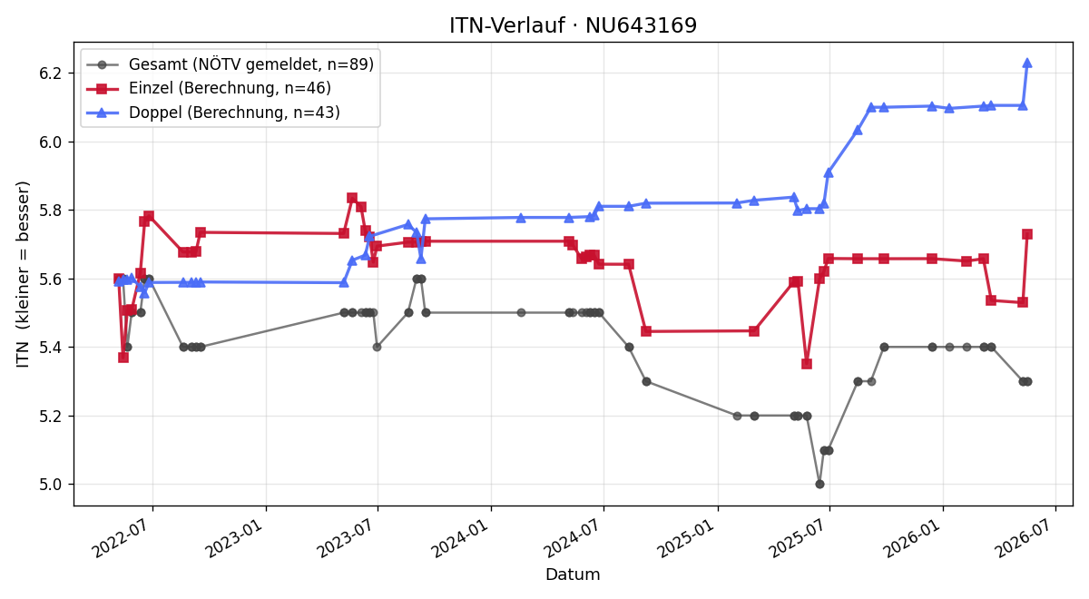 ITN-Verlauf Viktor Göbharter
