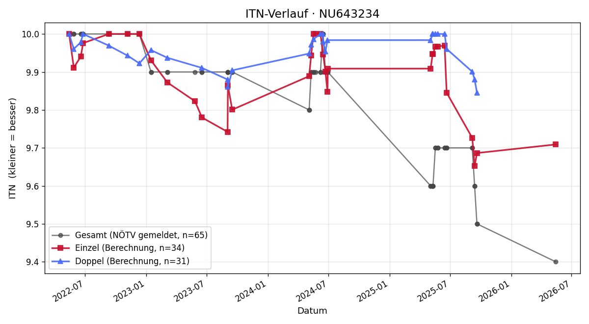 ITN-Verlauf Alexander Mauser