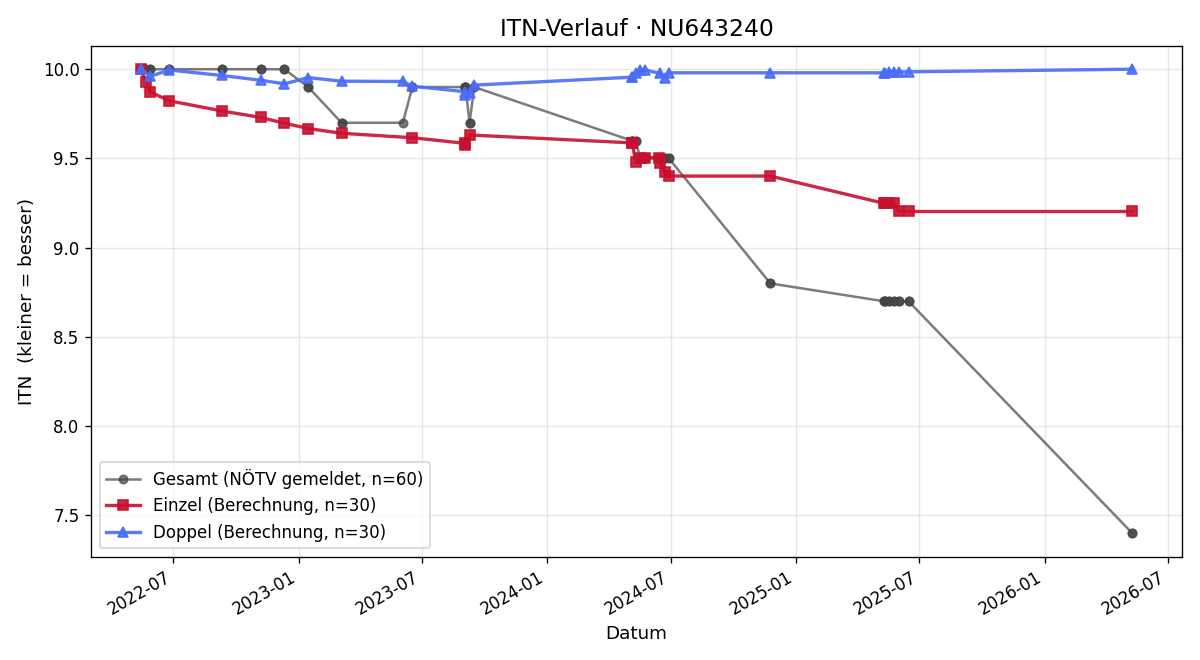 ITN-Verlauf Felix Platzer