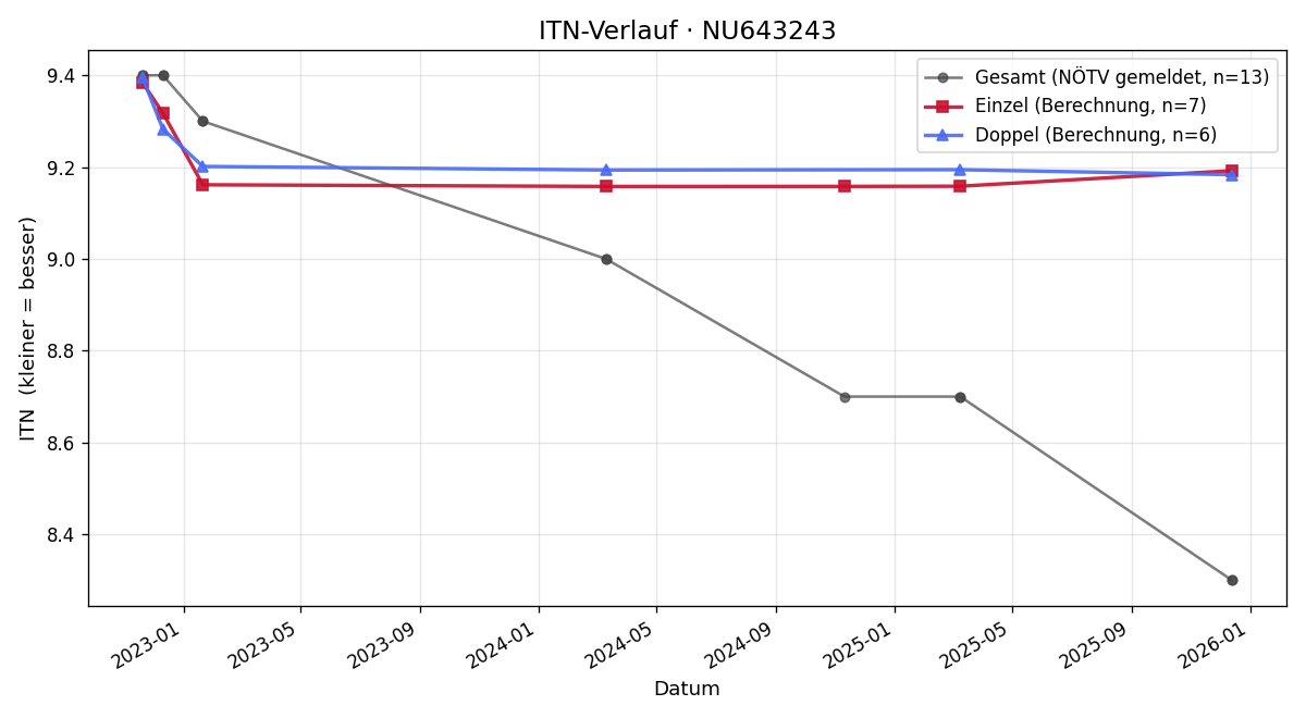 ITN-Verlauf Lukas Flamm