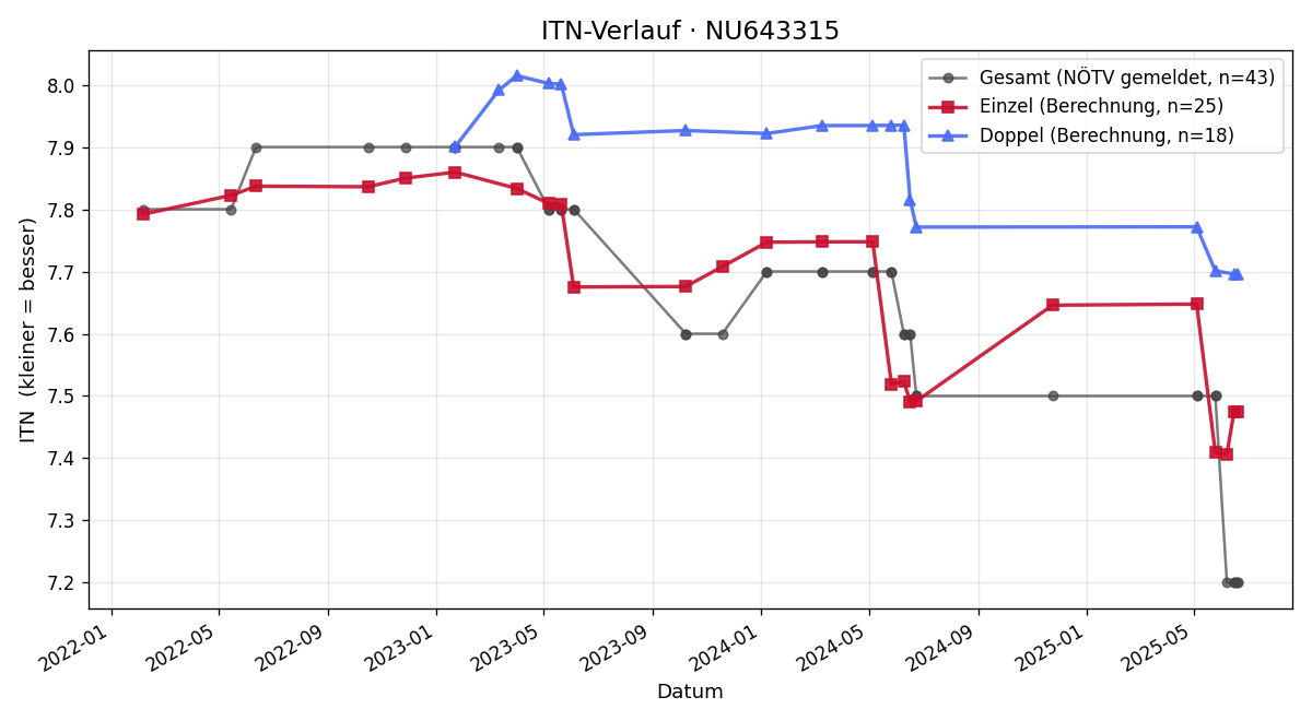 ITN-Verlauf Bastian Gregshammer-Andrade