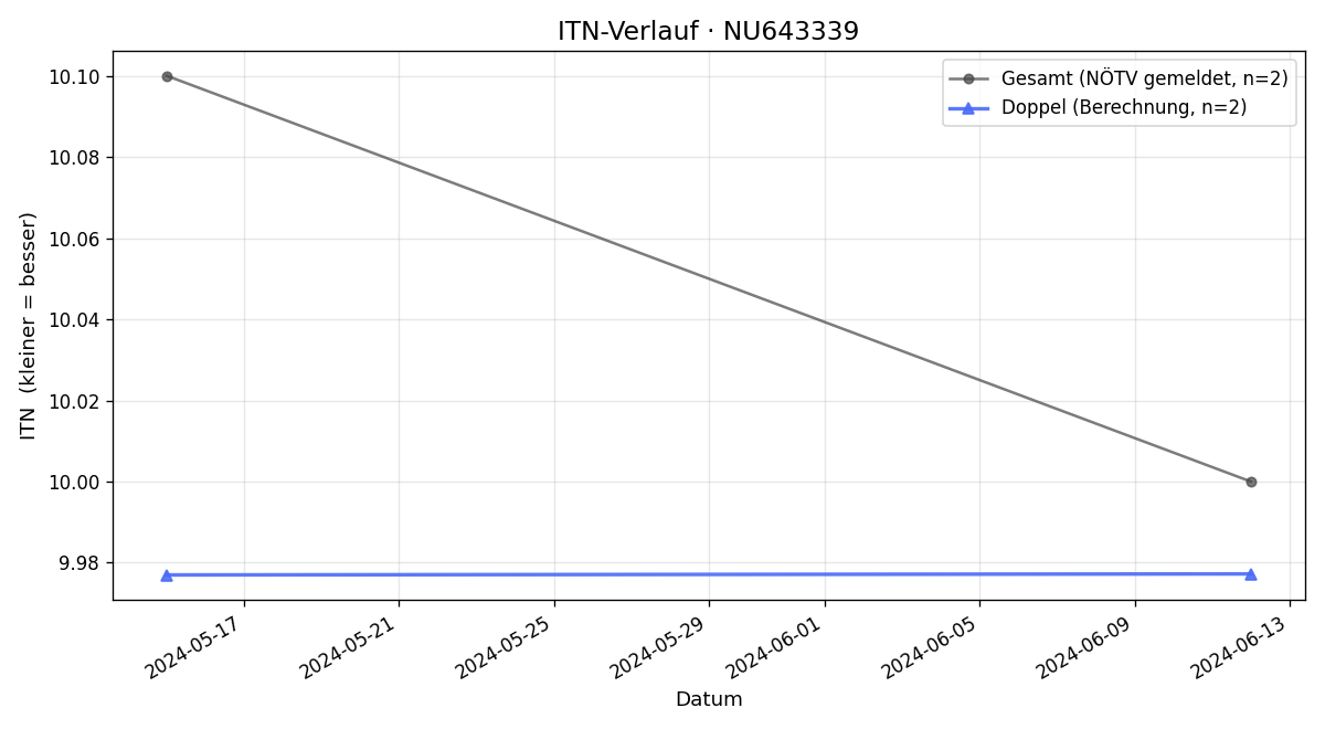 ITN-Verlauf Andreas Kolbe