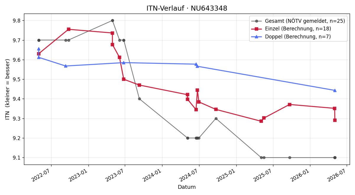 ITN-Verlauf Peter Kriz