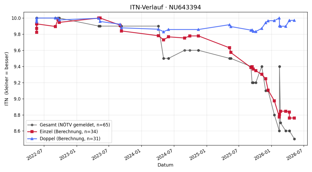 ITN-Verlauf Leo Koszteczky