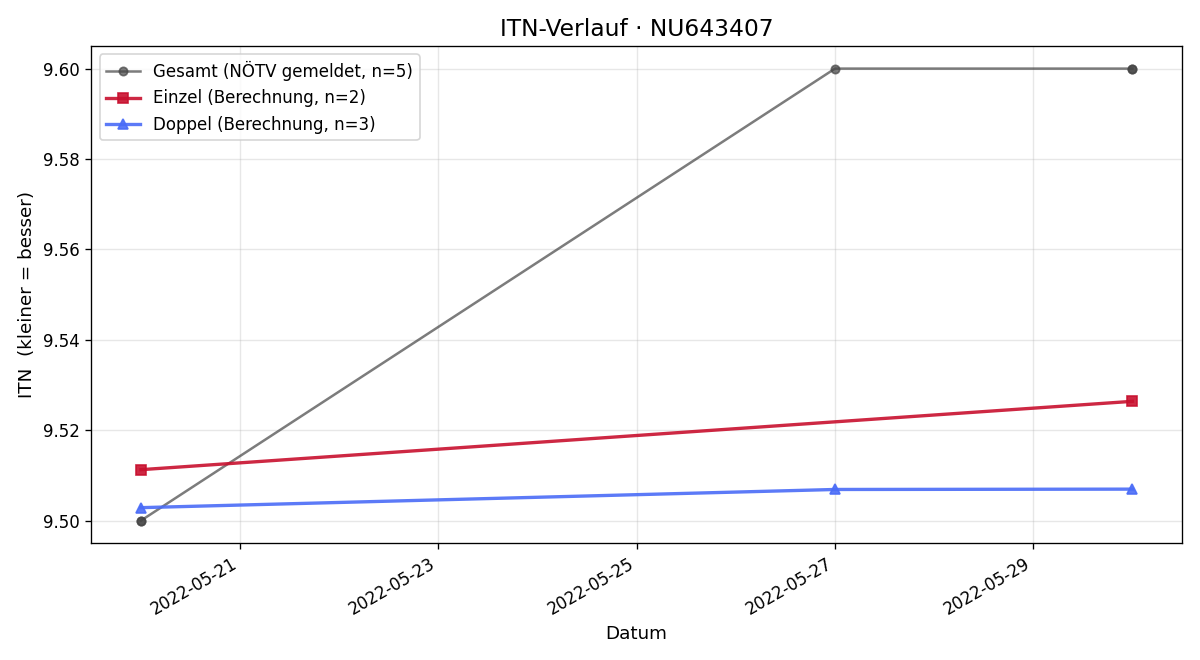 ITN-Verlauf Eugen Jaluschka