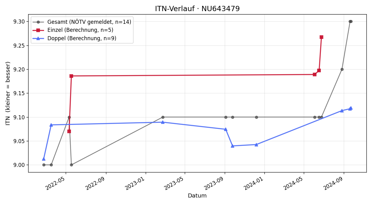 ITN-Verlauf Helmut Wodtawa
