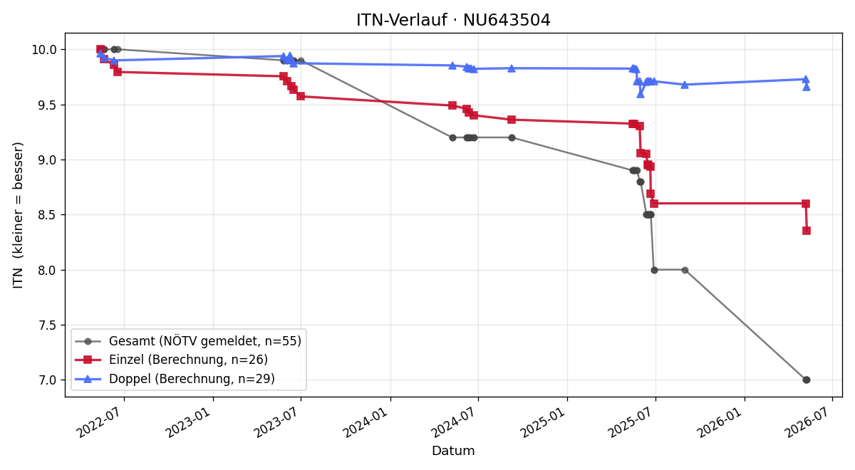 ITN-Verlauf Clemens Buchinger