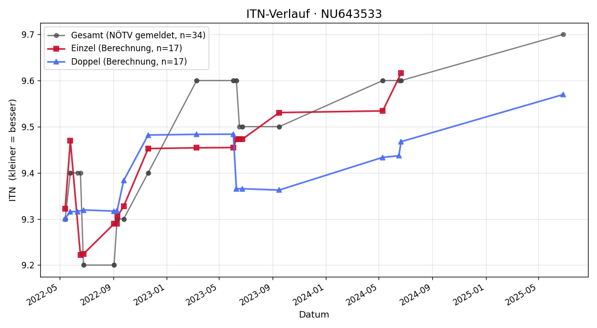 ITN-Verlauf Alfred Walch