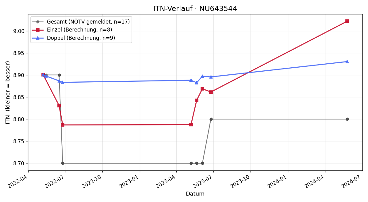 ITN-Verlauf Fabian Digruber