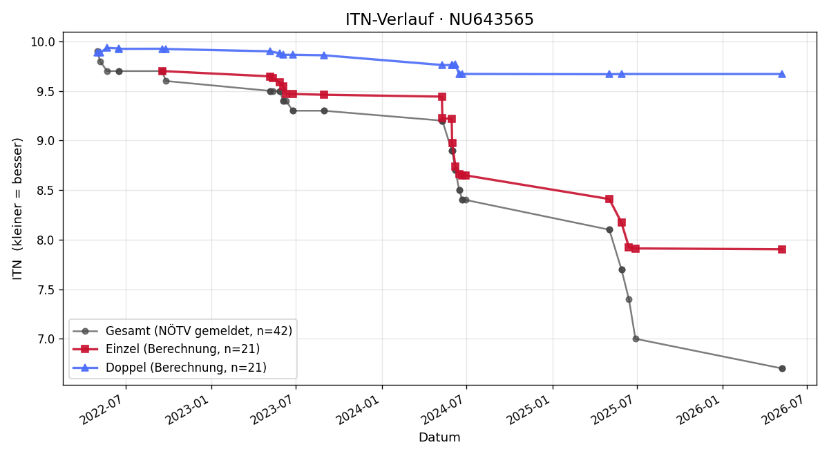 ITN-Verlauf Mia Dukic