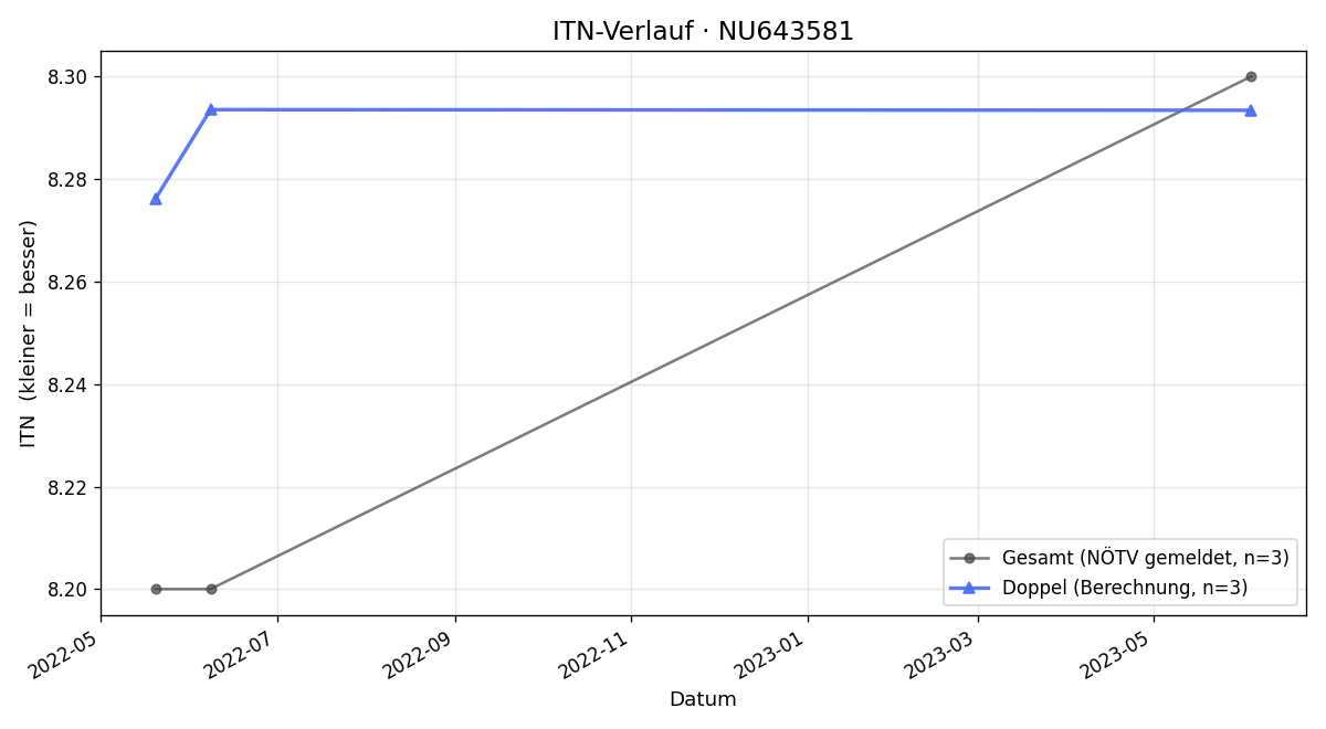 ITN-Verlauf Andreas Böck