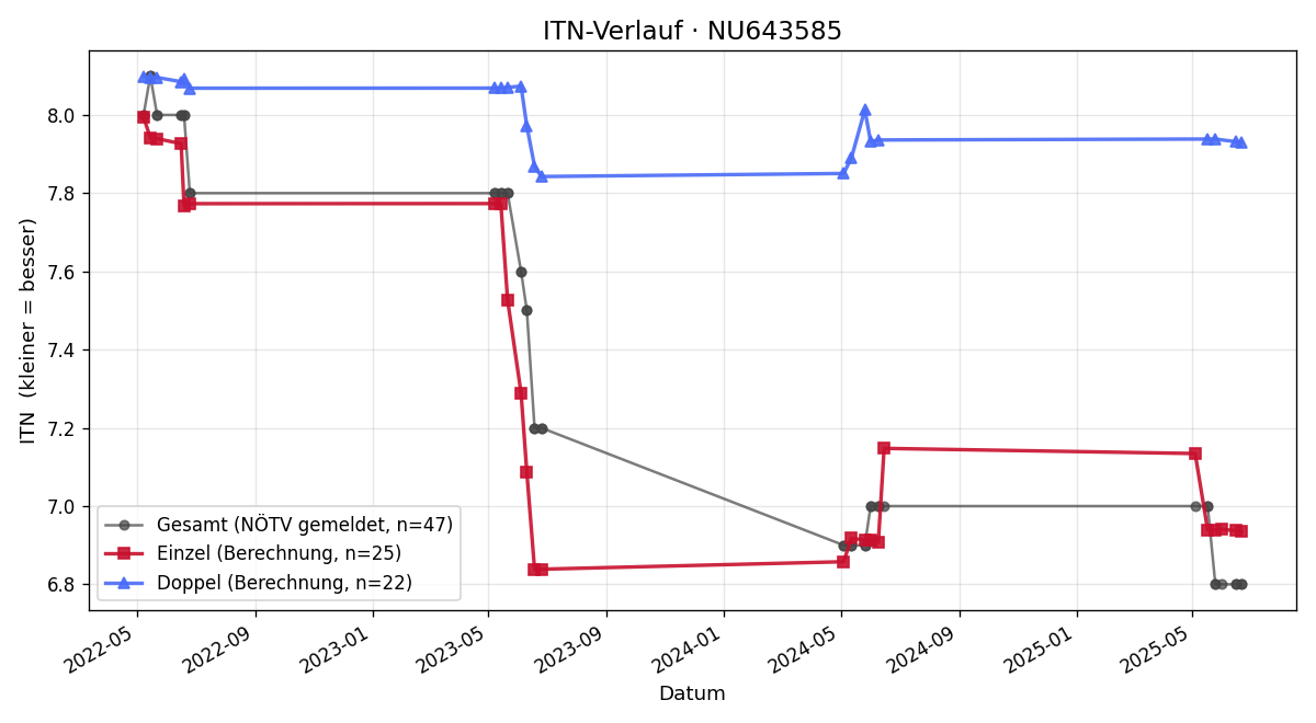 ITN-Verlauf Markus Kaltenbrunner