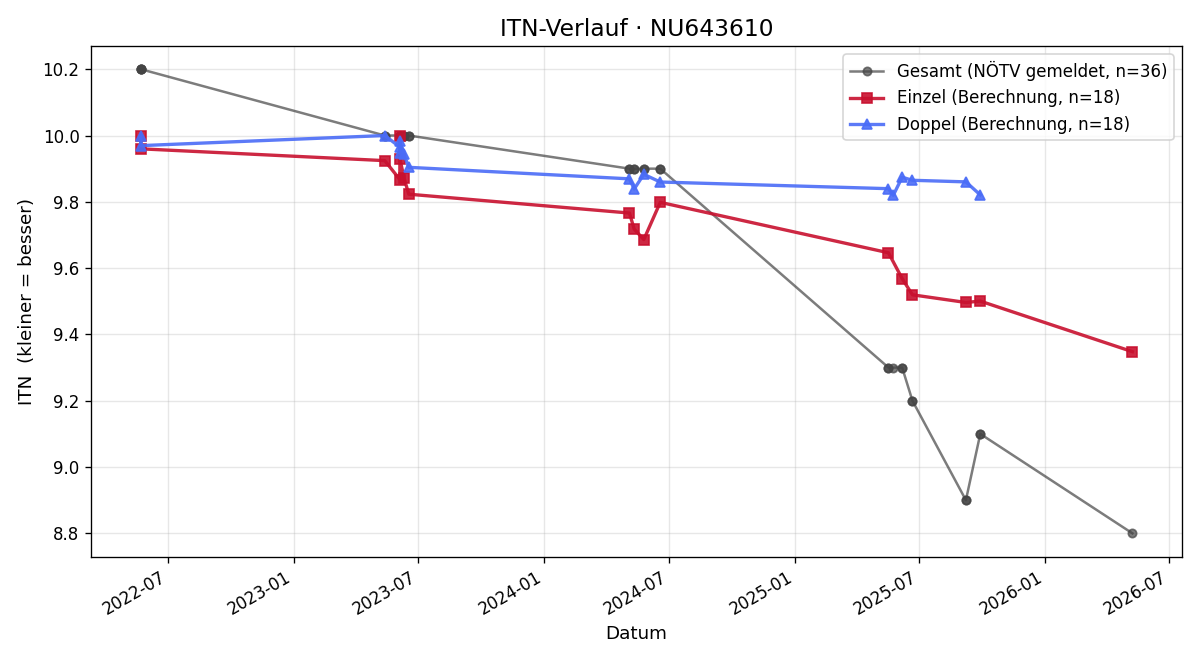 ITN-Verlauf Moritz Weissenböck