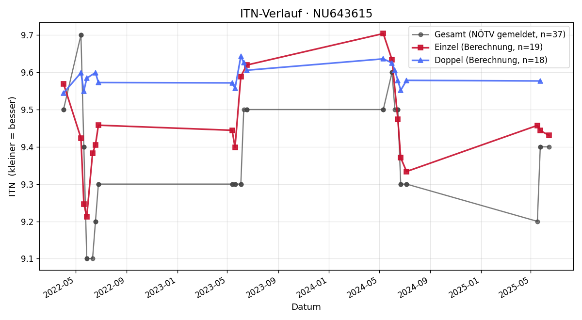 ITN-Verlauf Kerstin Heigl