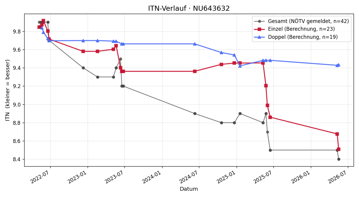 ITN-Verlauf Lukas Löscher