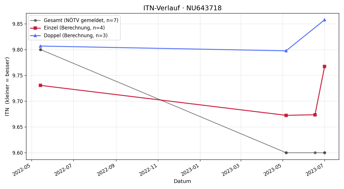 ITN-Verlauf Kilian Leopold