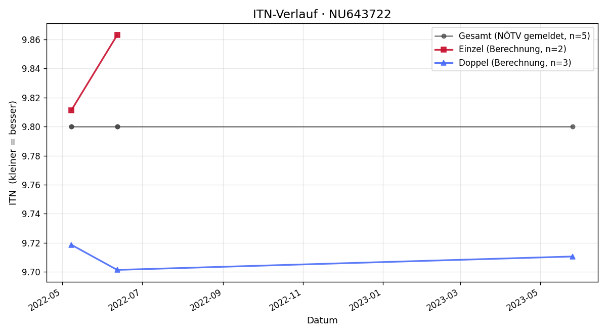 ITN-Verlauf Erwin Ranzmaier
