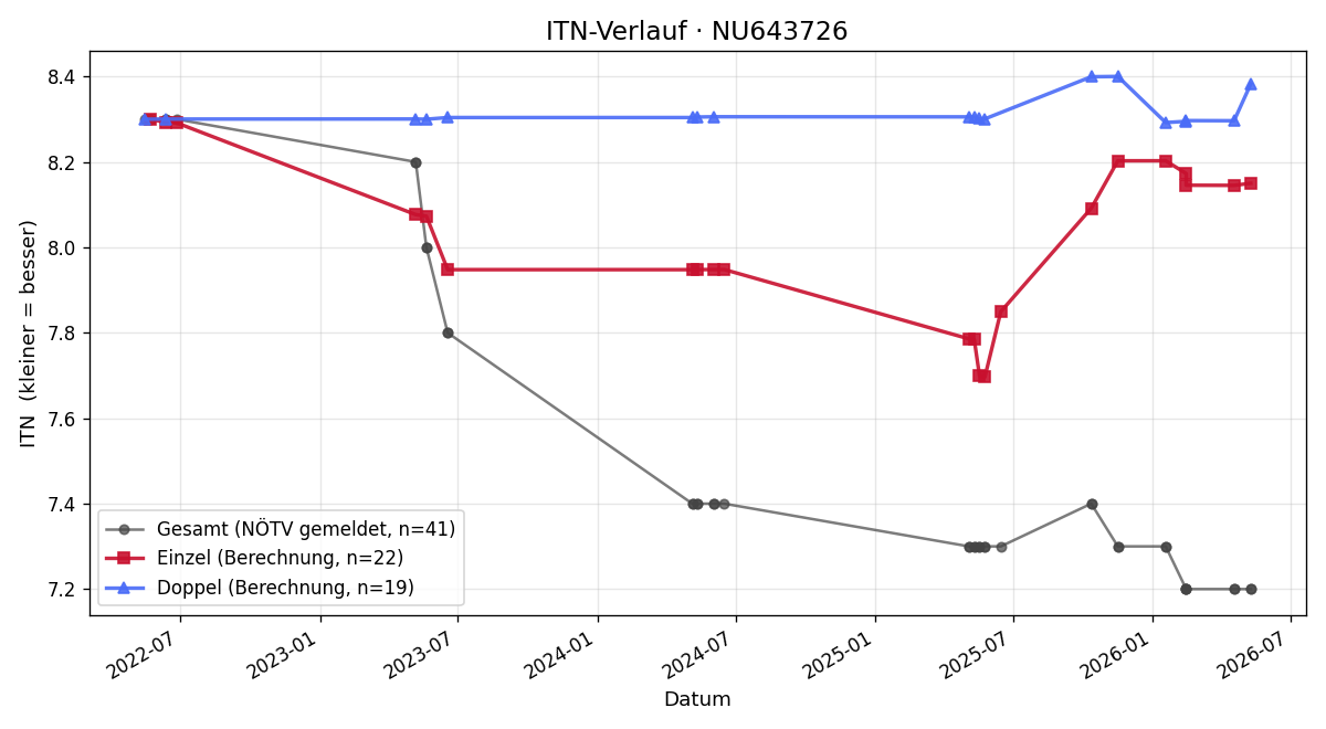 ITN-Verlauf Dominik Rennhofer