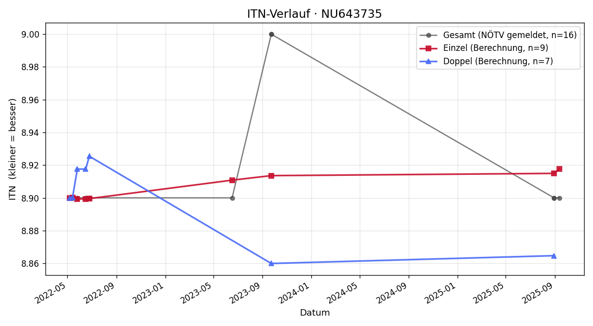 ITN-Verlauf Wolfgang Usrael
