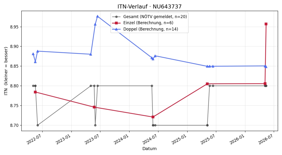 ITN-Verlauf Klaus Fessel