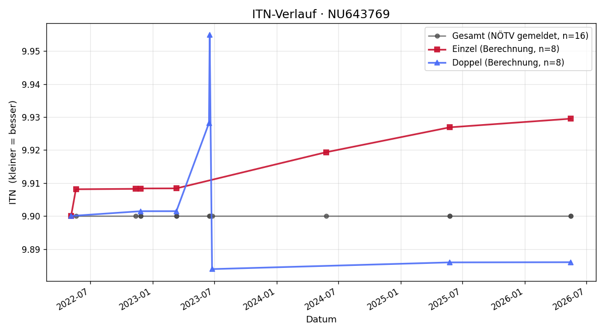 ITN-Verlauf Franz Riesner