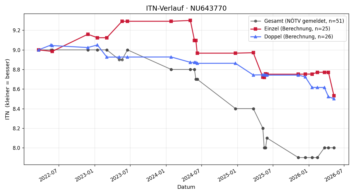 ITN-Verlauf Matthias Stanicky