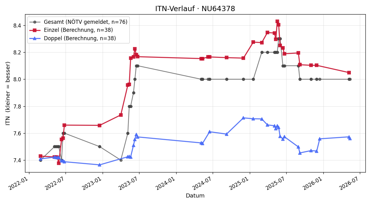 ITN-Verlauf Cornelia Kurzmann