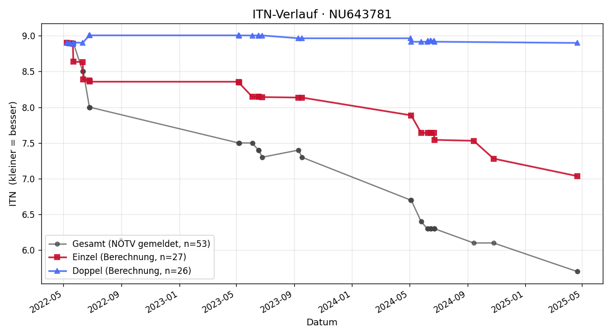 ITN-Verlauf Caspar Schmid