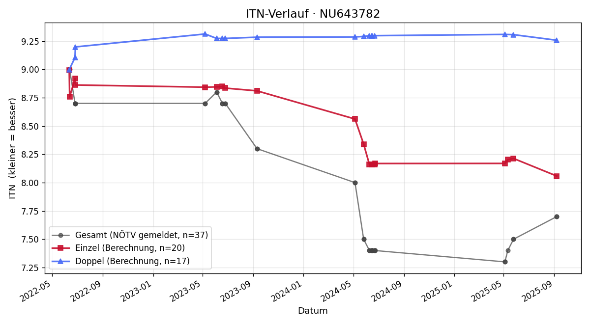 ITN-Verlauf Jonas Schwab