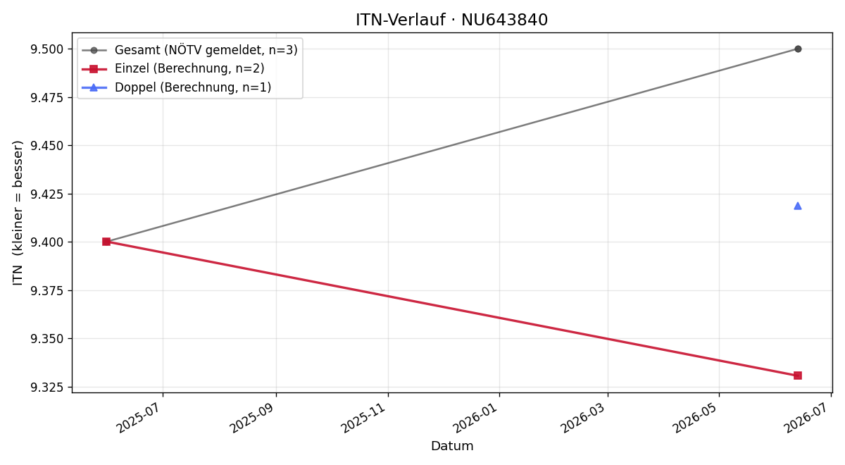 ITN-Verlauf Anabel Käfer