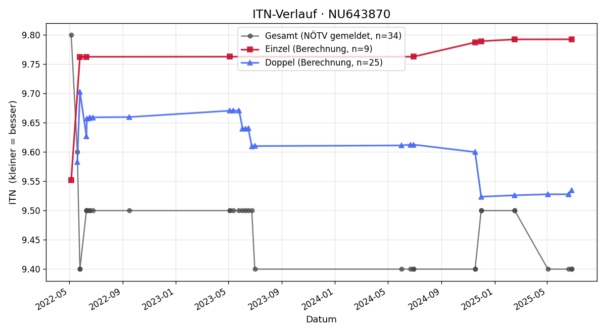 ITN-Verlauf Björn Schmid