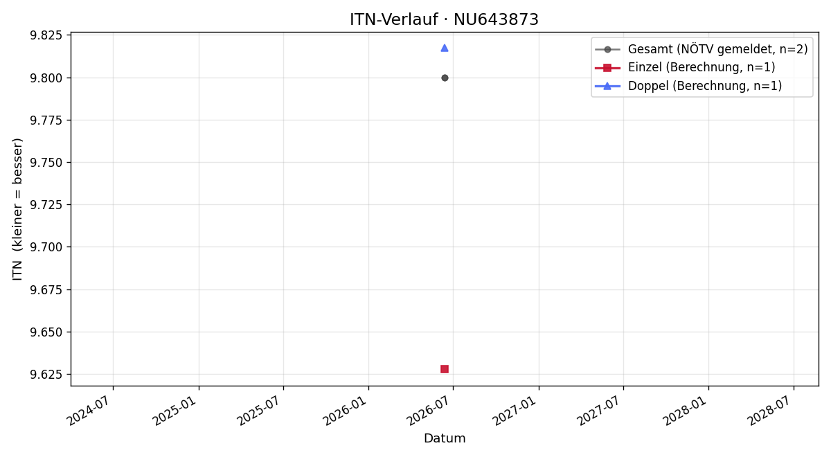 ITN-Verlauf Jon Peceny