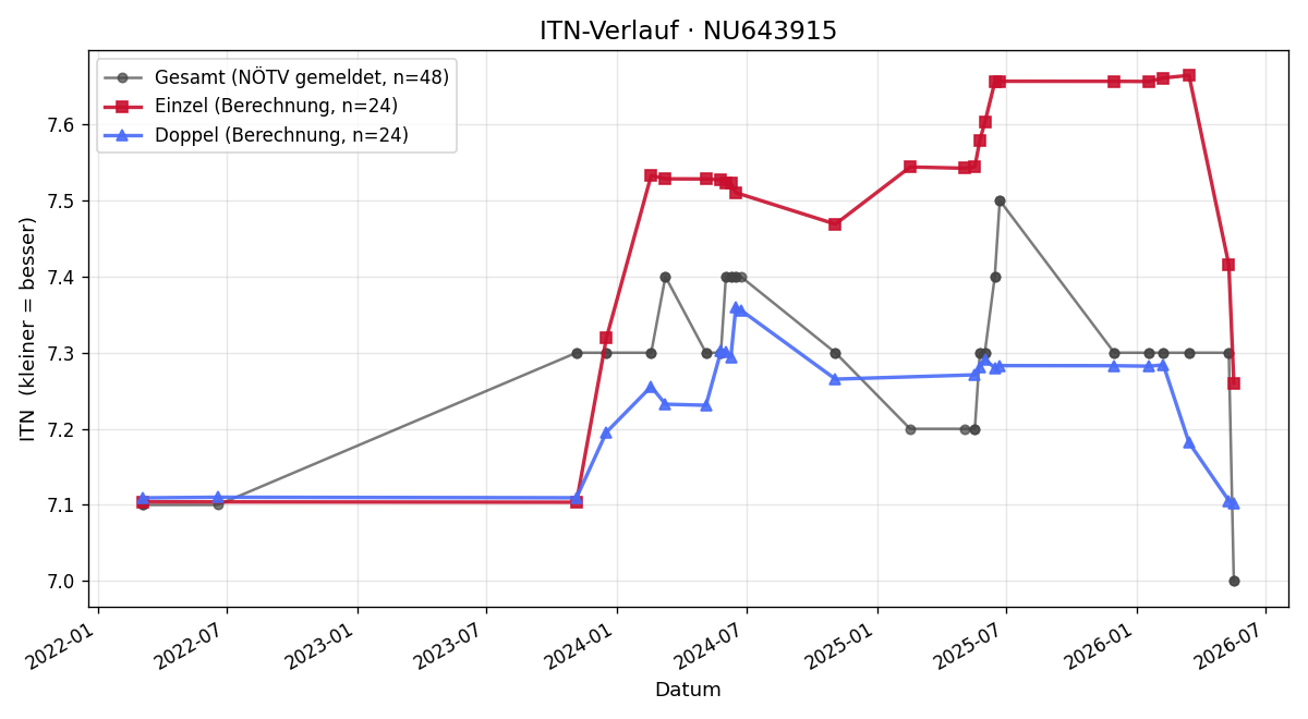ITN-Verlauf Alexander Kausl
