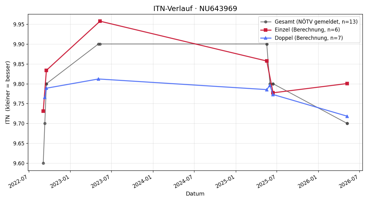 ITN-Verlauf Lukas Mayrhofer