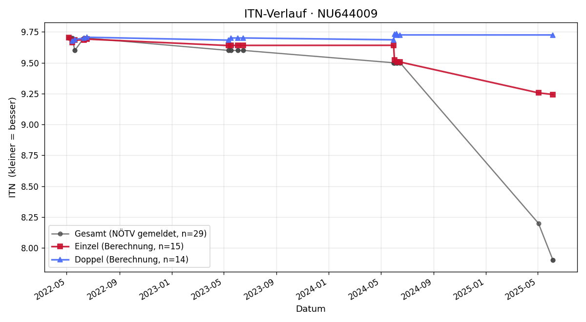ITN-Verlauf Maximilian Höss